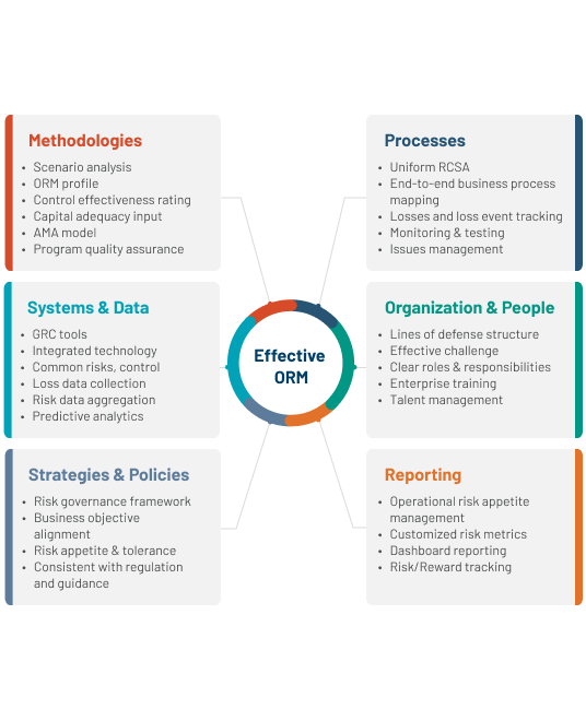 Strong risk management practices with the responsiveness required for an ever-changing business environment.