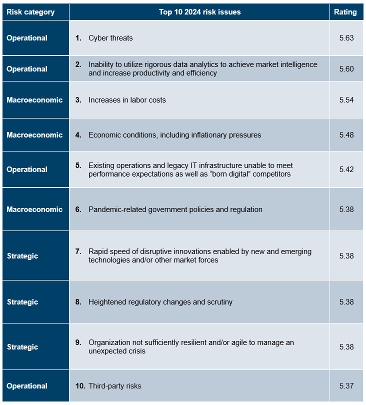 Top 10 2024 risk issues
