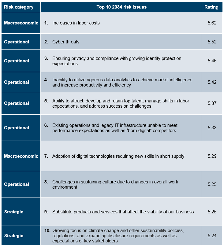Top 10 2034 risk issues
