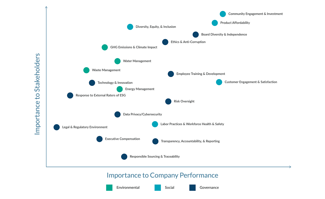 Example materiality matrix